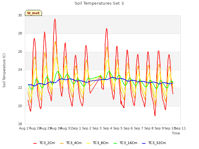 plot of Soil Temperatures Set 3