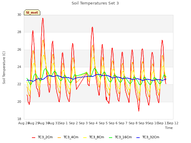 plot of Soil Temperatures Set 3