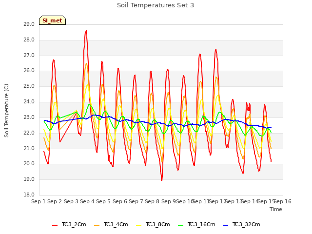 plot of Soil Temperatures Set 3