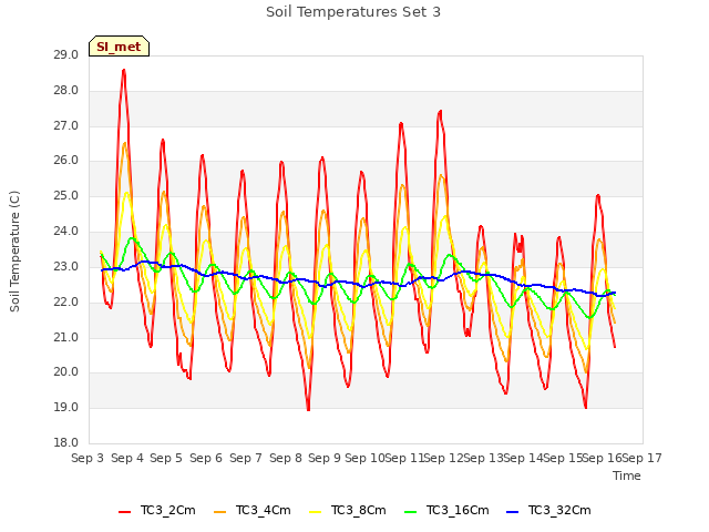 plot of Soil Temperatures Set 3