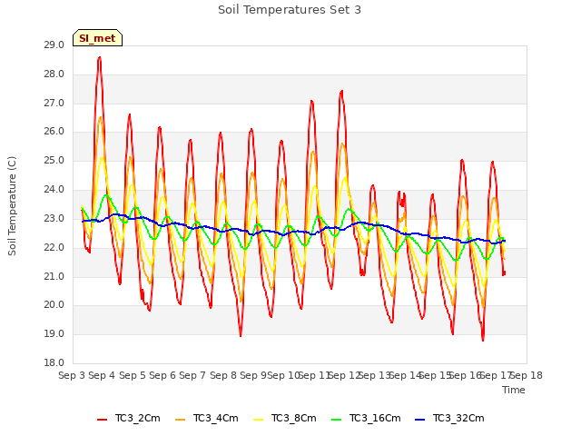 plot of Soil Temperatures Set 3