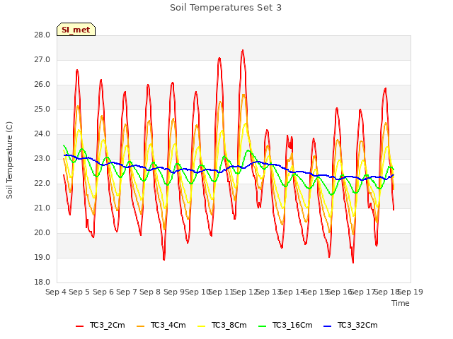 plot of Soil Temperatures Set 3