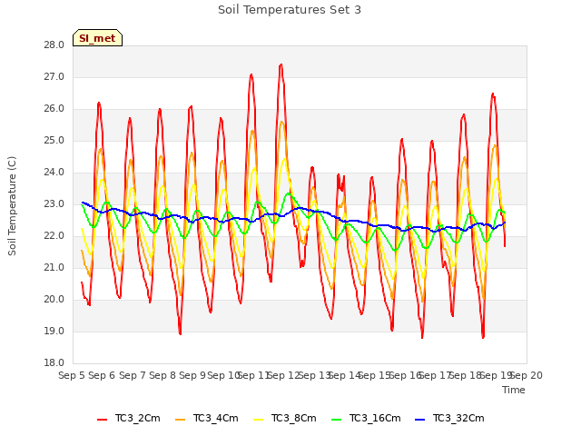 plot of Soil Temperatures Set 3