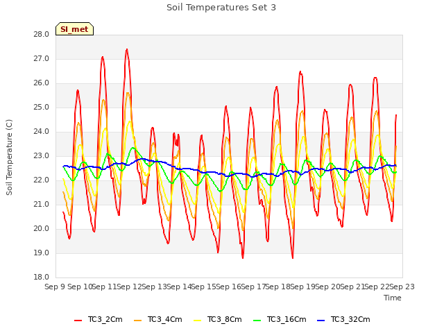 plot of Soil Temperatures Set 3