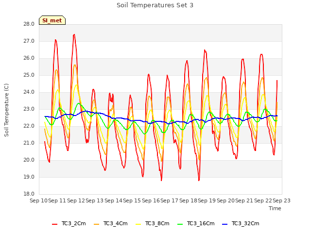 plot of Soil Temperatures Set 3