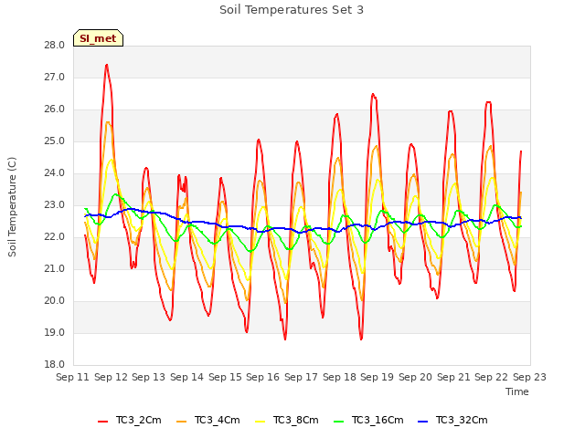 plot of Soil Temperatures Set 3