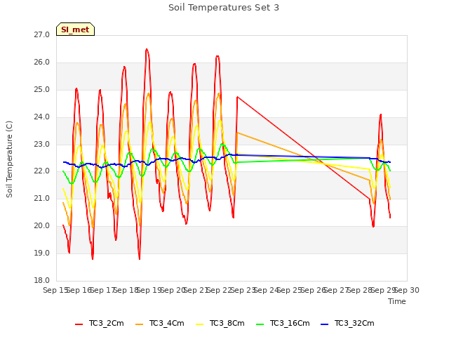 plot of Soil Temperatures Set 3