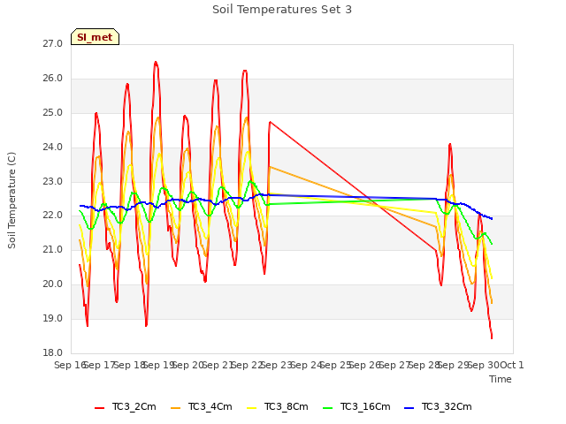 plot of Soil Temperatures Set 3