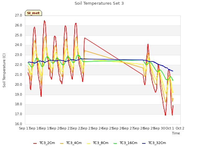 plot of Soil Temperatures Set 3