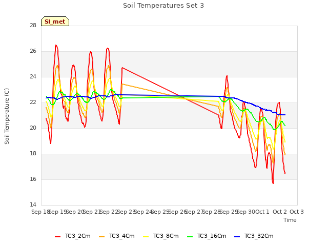 plot of Soil Temperatures Set 3