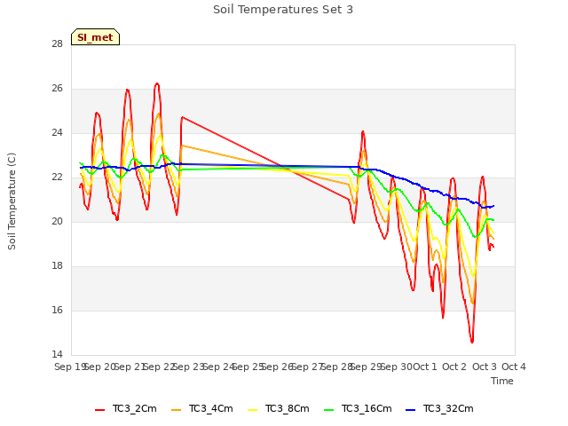 plot of Soil Temperatures Set 3