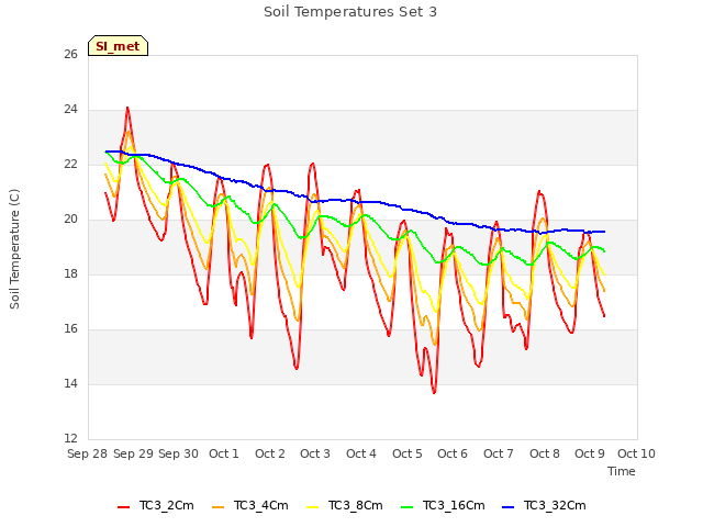 plot of Soil Temperatures Set 3