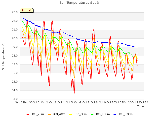 plot of Soil Temperatures Set 3