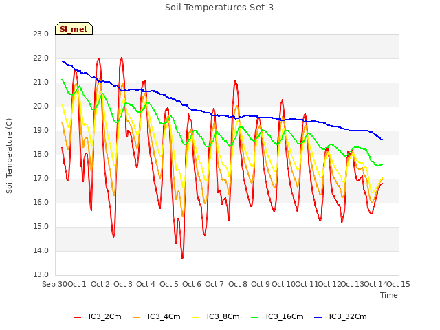 plot of Soil Temperatures Set 3