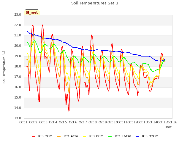 plot of Soil Temperatures Set 3