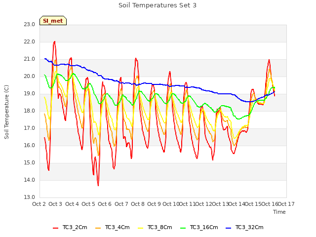 plot of Soil Temperatures Set 3