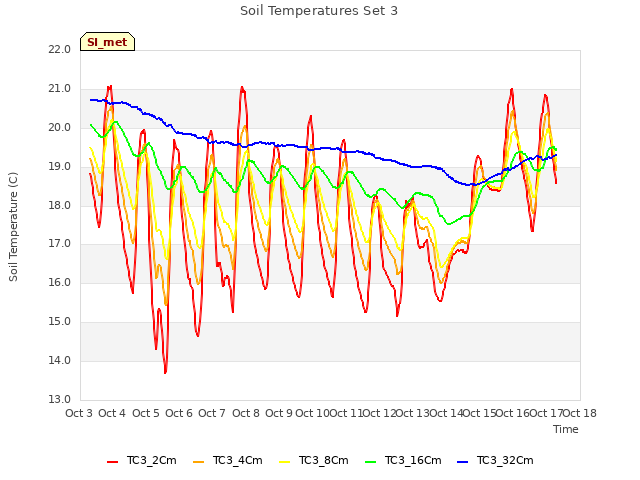 plot of Soil Temperatures Set 3