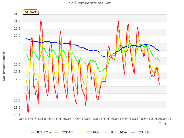 plot of Soil Temperatures Set 3