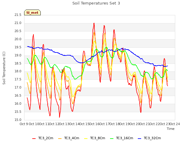 plot of Soil Temperatures Set 3