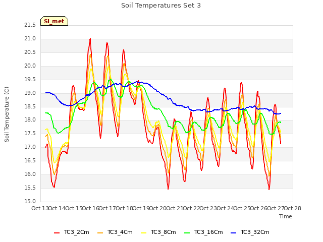 plot of Soil Temperatures Set 3