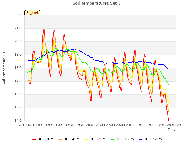 plot of Soil Temperatures Set 3