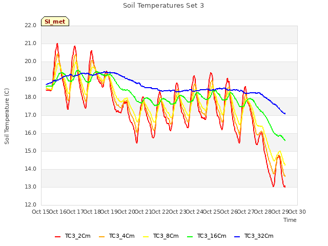 plot of Soil Temperatures Set 3