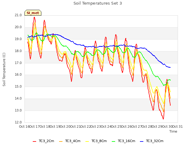 plot of Soil Temperatures Set 3