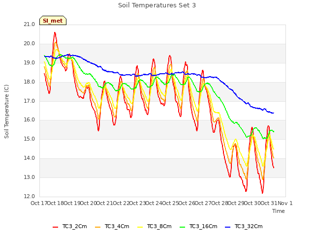 plot of Soil Temperatures Set 3