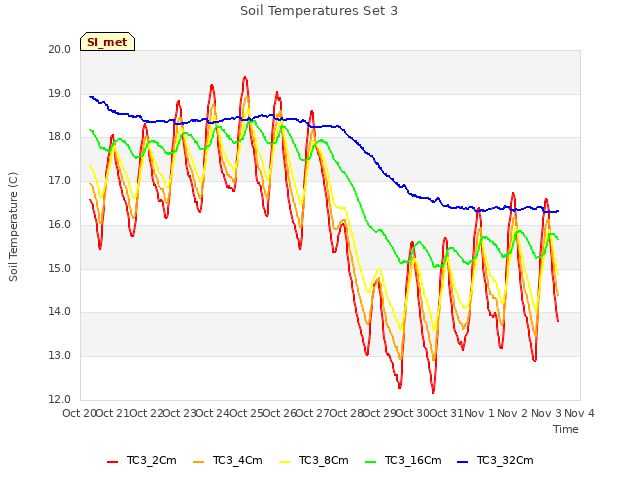 plot of Soil Temperatures Set 3