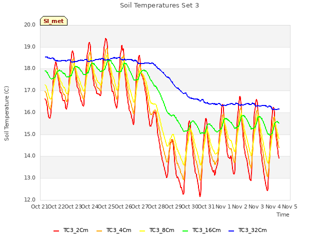 plot of Soil Temperatures Set 3