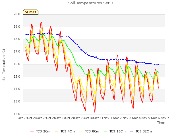 plot of Soil Temperatures Set 3