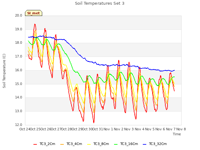 plot of Soil Temperatures Set 3