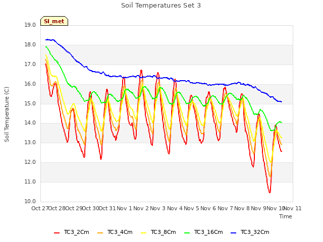 plot of Soil Temperatures Set 3