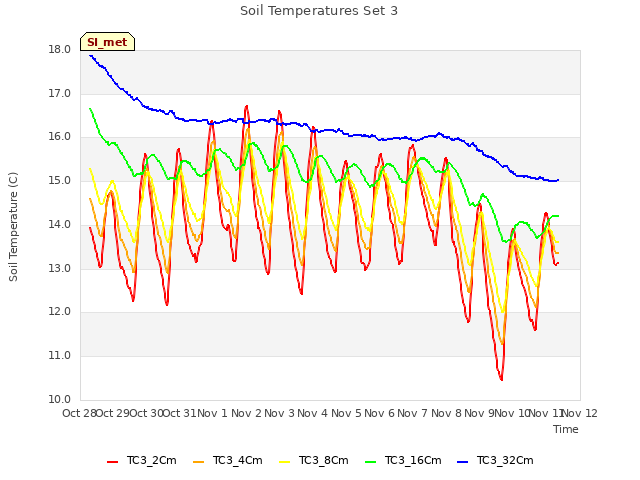 plot of Soil Temperatures Set 3