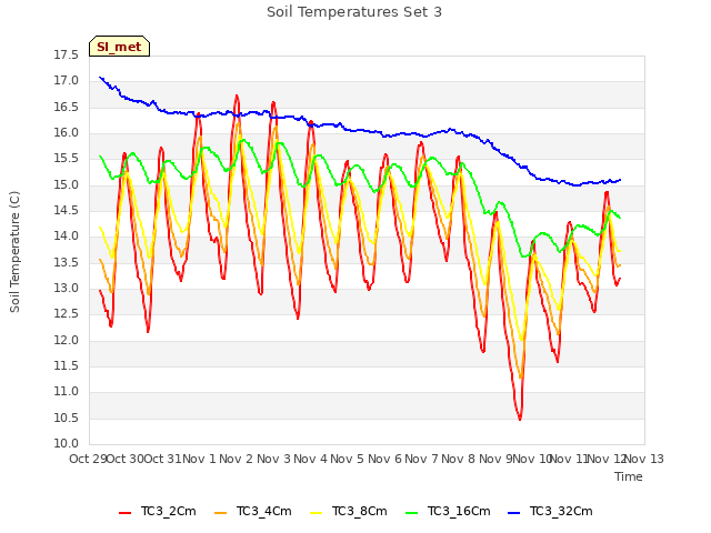 plot of Soil Temperatures Set 3