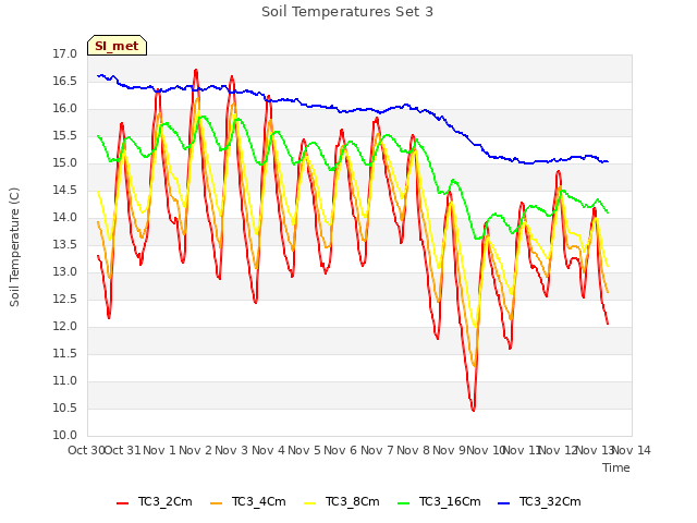 plot of Soil Temperatures Set 3