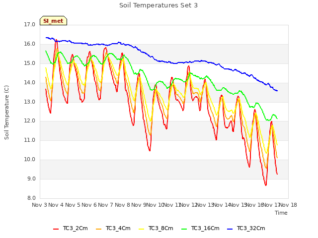 plot of Soil Temperatures Set 3