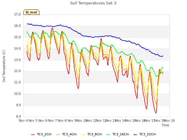 plot of Soil Temperatures Set 3