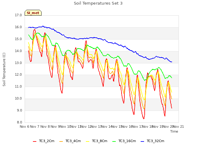 plot of Soil Temperatures Set 3