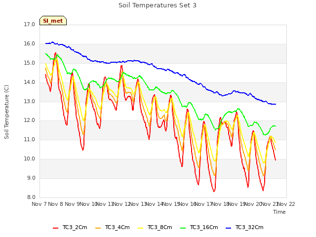 plot of Soil Temperatures Set 3