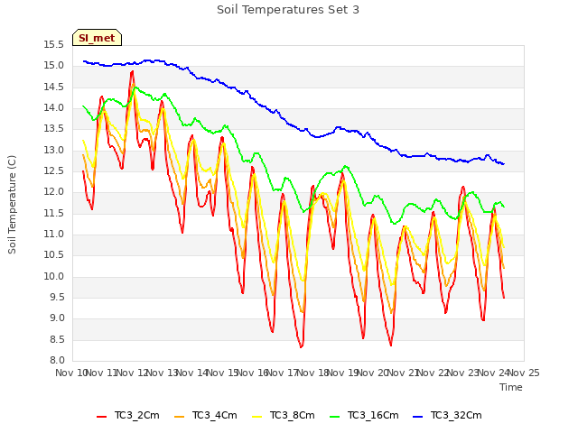 plot of Soil Temperatures Set 3