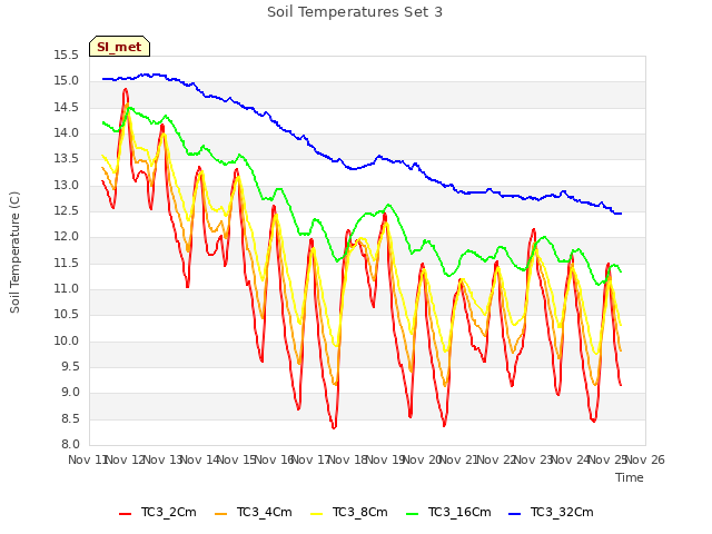 plot of Soil Temperatures Set 3