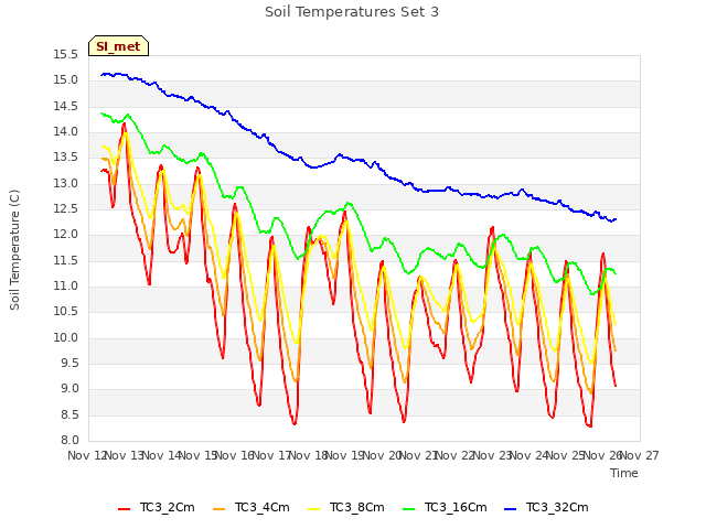 plot of Soil Temperatures Set 3