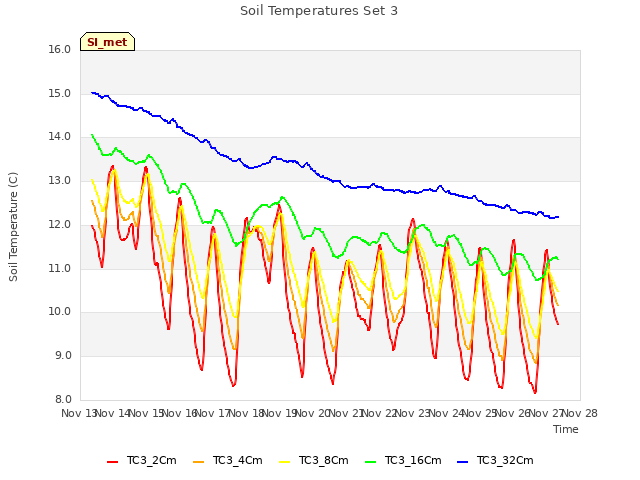 plot of Soil Temperatures Set 3