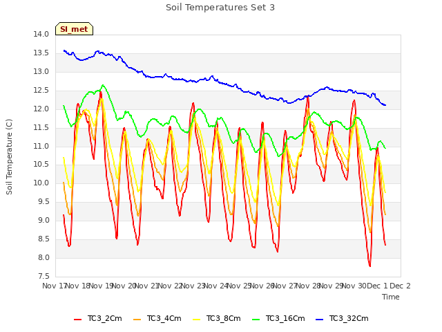 plot of Soil Temperatures Set 3