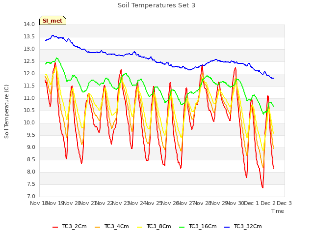 plot of Soil Temperatures Set 3