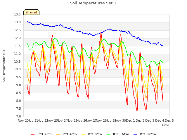 plot of Soil Temperatures Set 3