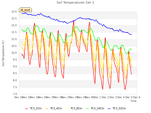 plot of Soil Temperatures Set 3