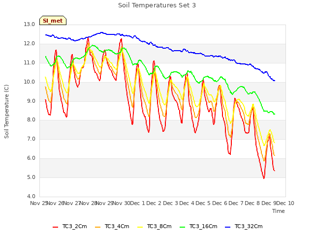 plot of Soil Temperatures Set 3