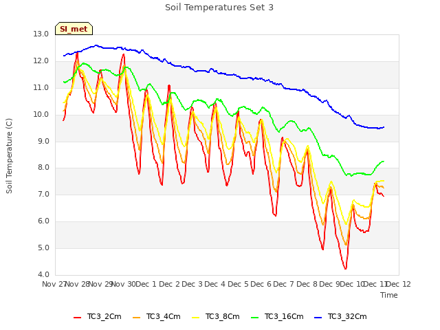 plot of Soil Temperatures Set 3